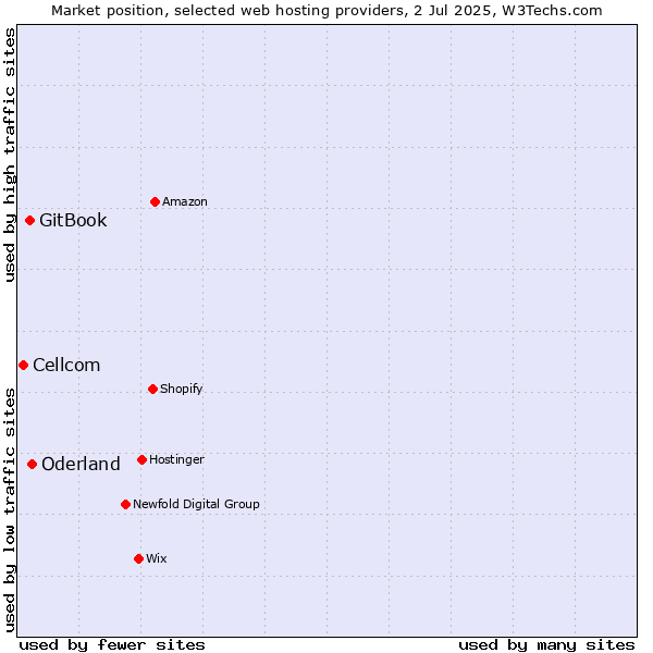 Market position of Oderland vs. GitBook vs. Cellcom