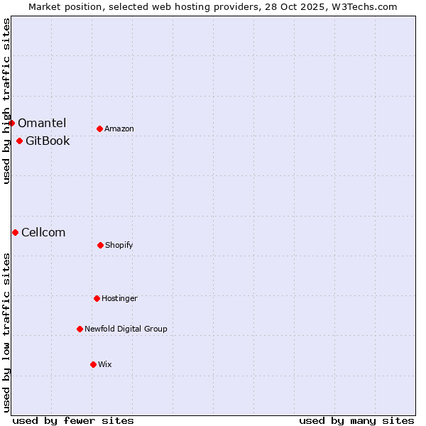 Market position of GitBook vs. Cellcom vs. Omantel