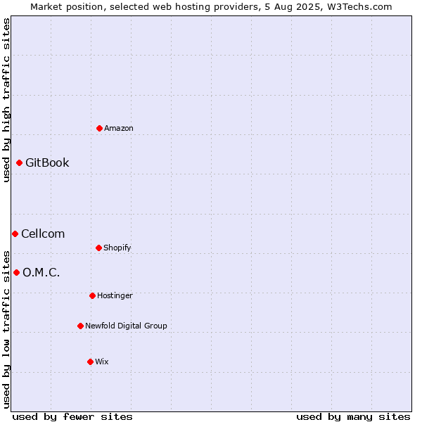 Market position of GitBook vs. O.M.C. vs. Cellcom