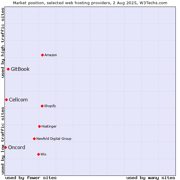Market position of GitBook vs. Cellcom vs. Oncord