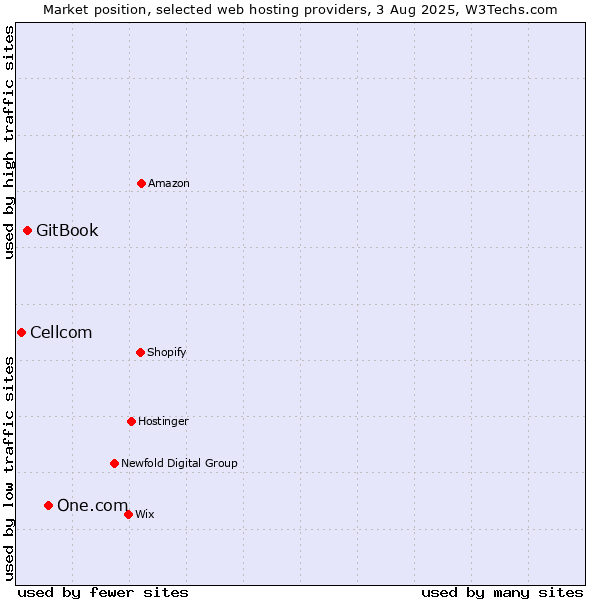 Market position of One.com vs. GitBook vs. Cellcom