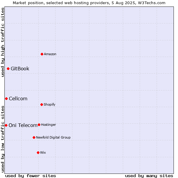 Market position of GitBook vs. Cellcom vs. Oni Telecom