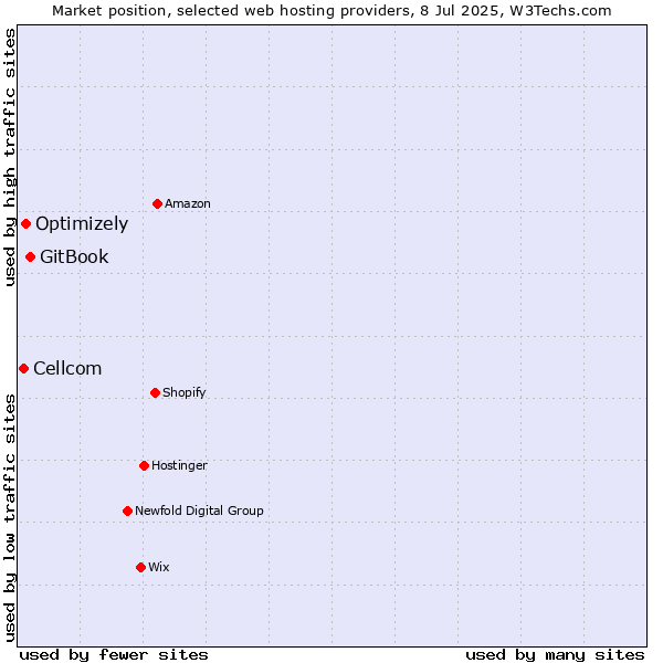 Market position of GitBook vs. Optimizely vs. Cellcom