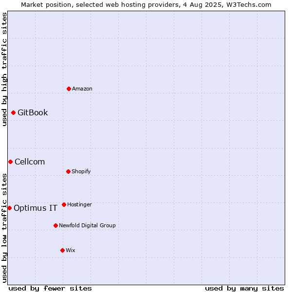 Market position of GitBook vs. Cellcom vs. Optimus IT
