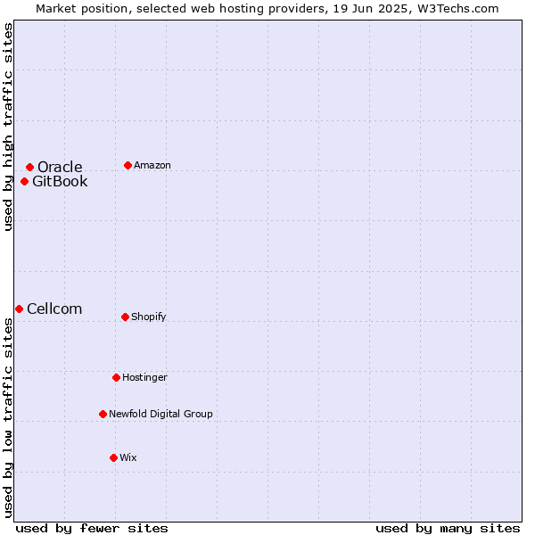 Market position of Oracle vs. GitBook vs. Cellcom