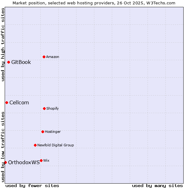 Market position of GitBook vs. Cellcom vs. OrthodoxWS