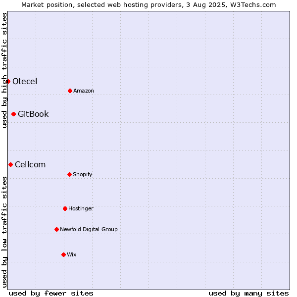 Market position of GitBook vs. Cellcom vs. Otecel
