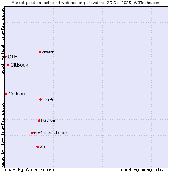 Market position of GitBook vs. Cellcom vs. OTE
