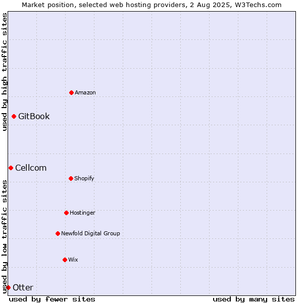 Market position of GitBook vs. Cellcom vs. Otter