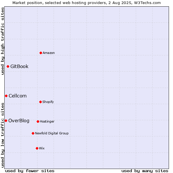 Market position of GitBook vs. Cellcom vs. OverBlog