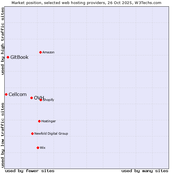 Market position of OVH vs. GitBook vs. Cellcom