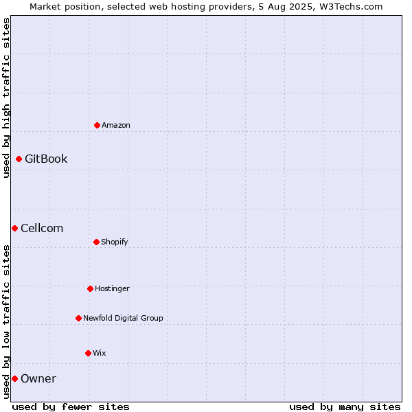 Market position of GitBook vs. Cellcom vs. Owner