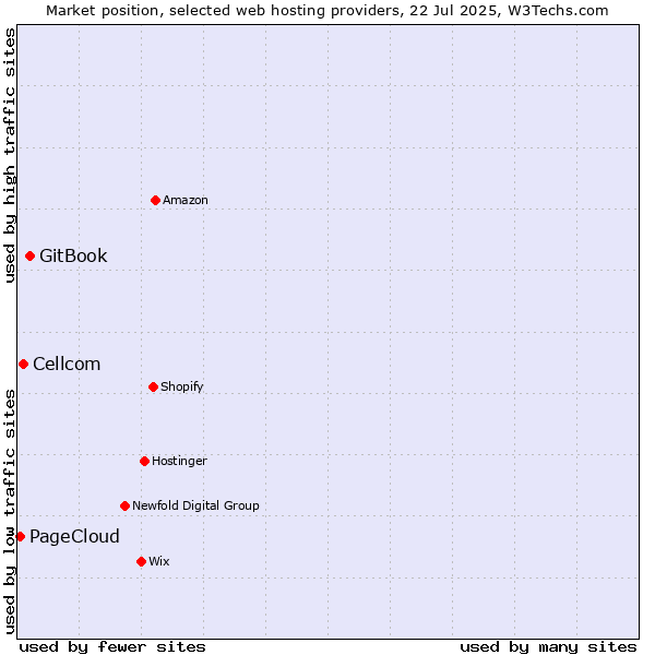 Market position of GitBook vs. Cellcom vs. PageCloud
