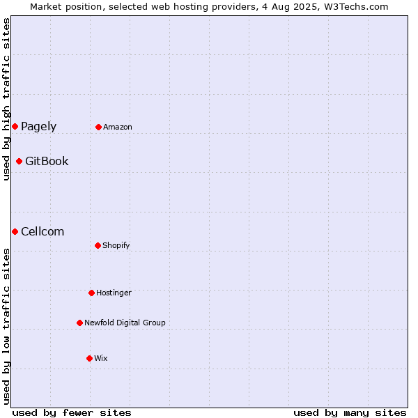 Market position of GitBook vs. Cellcom vs. Pagely