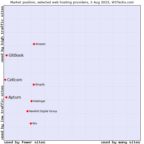 Market position of Aptum vs. GitBook vs. Cellcom