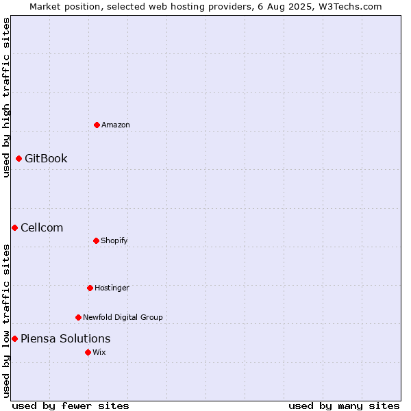 Market position of GitBook vs. Cellcom vs. Piensa Solutions
