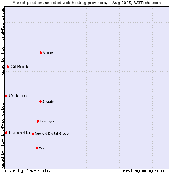 Market position of GitBook vs. Cellcom vs. Planeetta