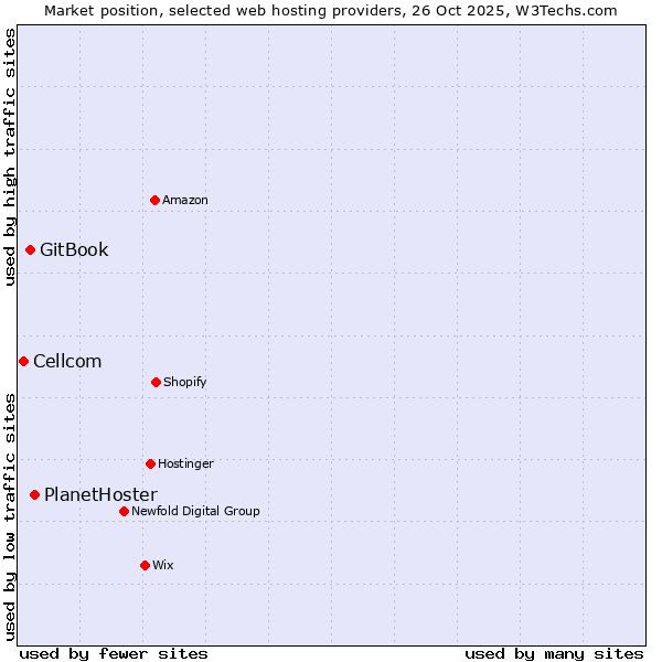 Market position of PlanetHoster vs. GitBook vs. Cellcom