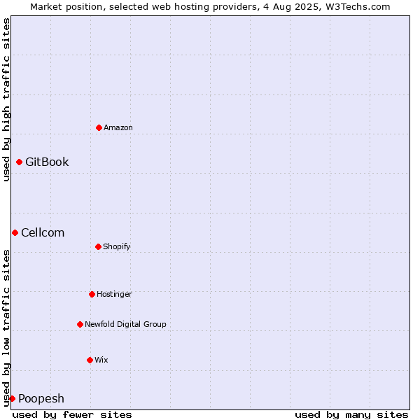 Market position of GitBook vs. Cellcom vs. Poopesh