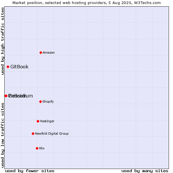 Market position of GitBook vs. Cellcom vs. Pressidium