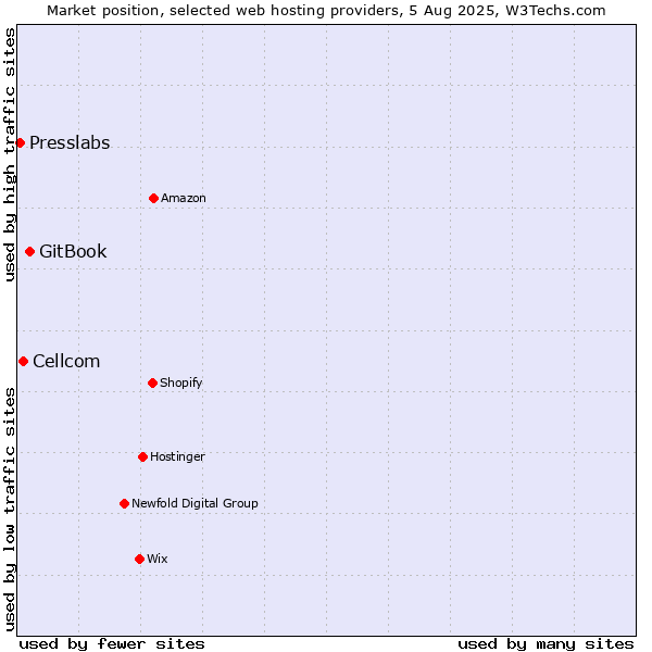 Market position of GitBook vs. Cellcom vs. Presslabs