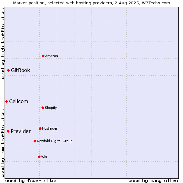 Market position of GitBook vs. Previder vs. Cellcom