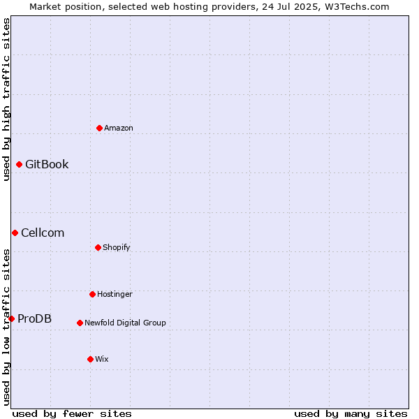 Market position of GitBook vs. Cellcom vs. ProDB