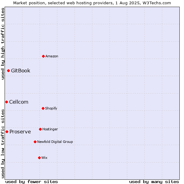 Market position of GitBook vs. Proserve vs. Cellcom
