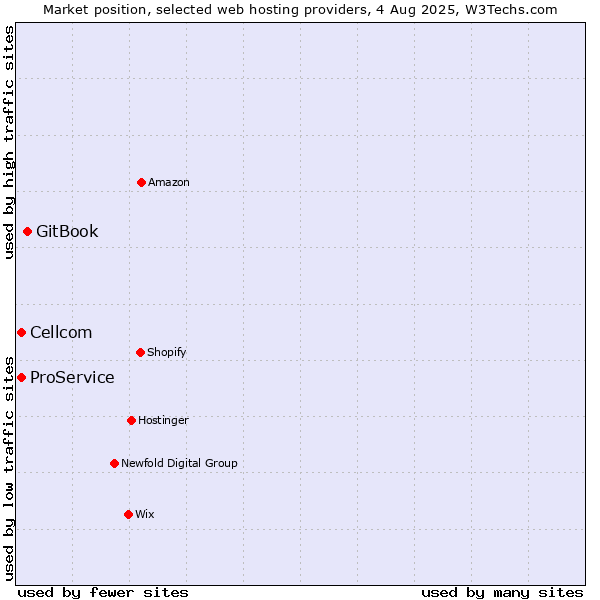 Market position of GitBook vs. Cellcom vs. ProService