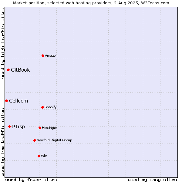 Market position of PTisp vs. GitBook vs. Cellcom