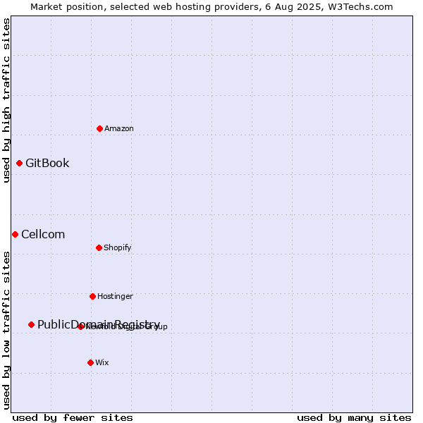 Market position of PublicDomainRegistry vs. GitBook vs. Cellcom