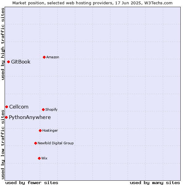 Market position of GitBook vs. Cellcom vs. PythonAnywhere