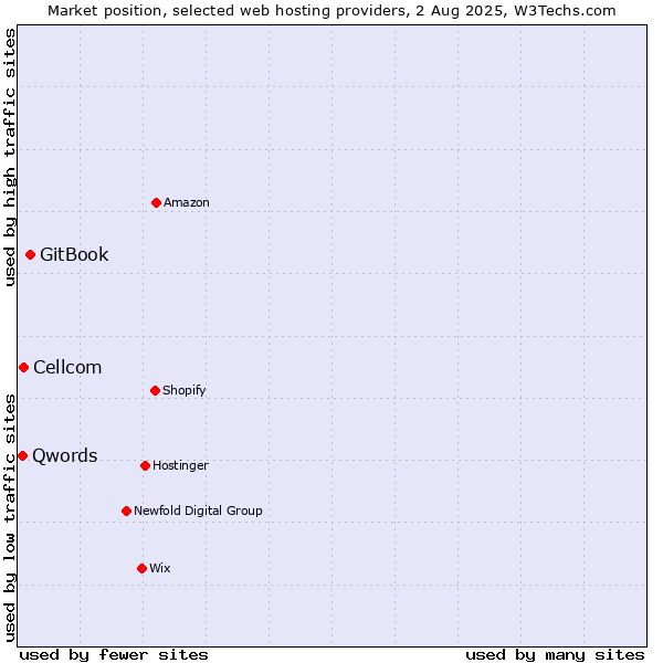 Market position of GitBook vs. Cellcom vs. Qwords