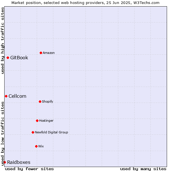 Market position of GitBook vs. Cellcom vs. Raidboxes