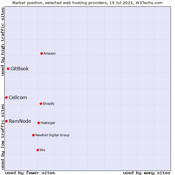 Market position of GitBook vs. Cellcom vs. RamNode