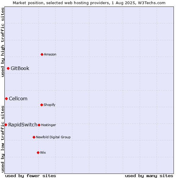 Market position of GitBook vs. Cellcom vs. RapidSwitch