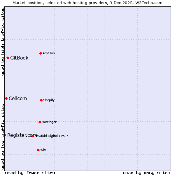 Market position of GitBook vs. Cellcom vs. Register.com