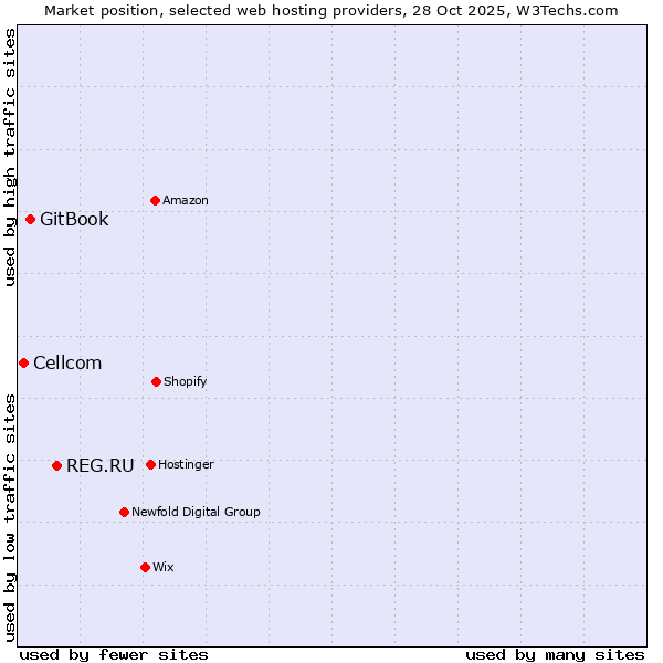 Market position of REG.RU vs. GitBook vs. Cellcom