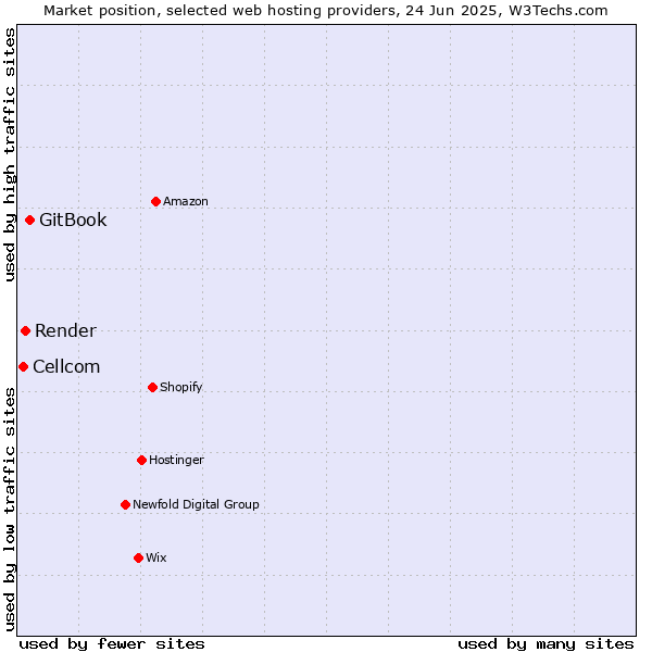 Market position of GitBook vs. Render vs. Cellcom