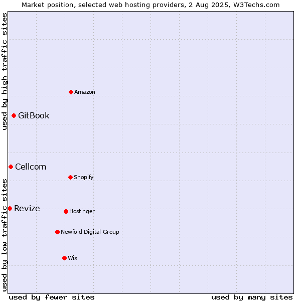 Market position of GitBook vs. Cellcom vs. Revize