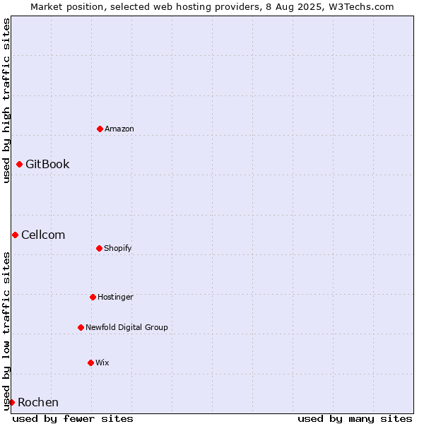 Market position of GitBook vs. Cellcom vs. Rochen