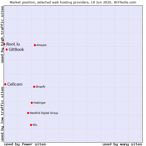 Market position of GitBook vs. Cellcom vs. Root.lu