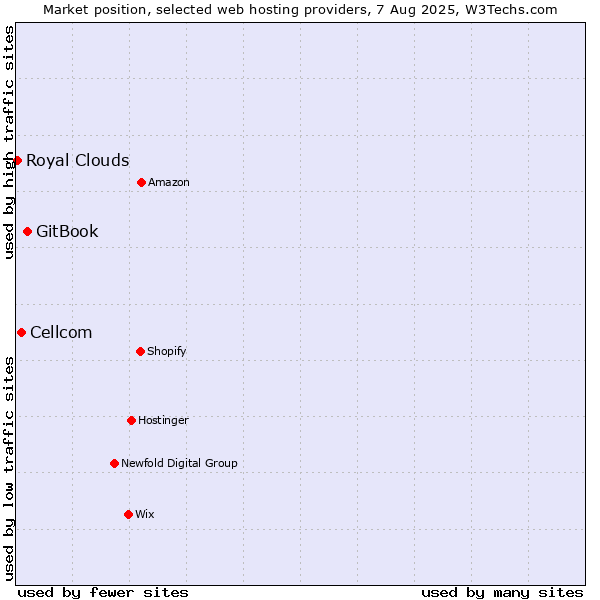 Market position of GitBook vs. Cellcom vs. Royal Clouds