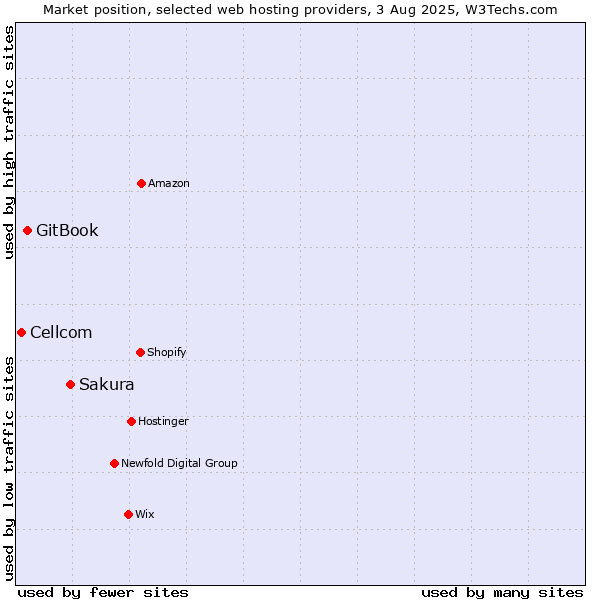 Market position of Sakura vs. GitBook vs. Cellcom