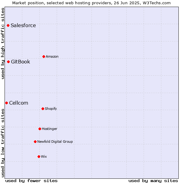 Market position of GitBook vs. Salesforce vs. Cellcom