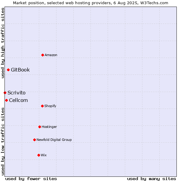 Market position of GitBook vs. Cellcom vs. Scrivito