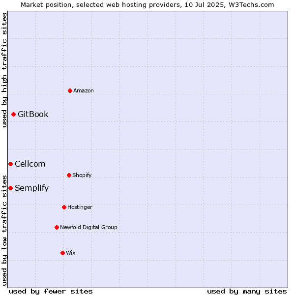 Market position of GitBook vs. Cellcom vs. Semplify