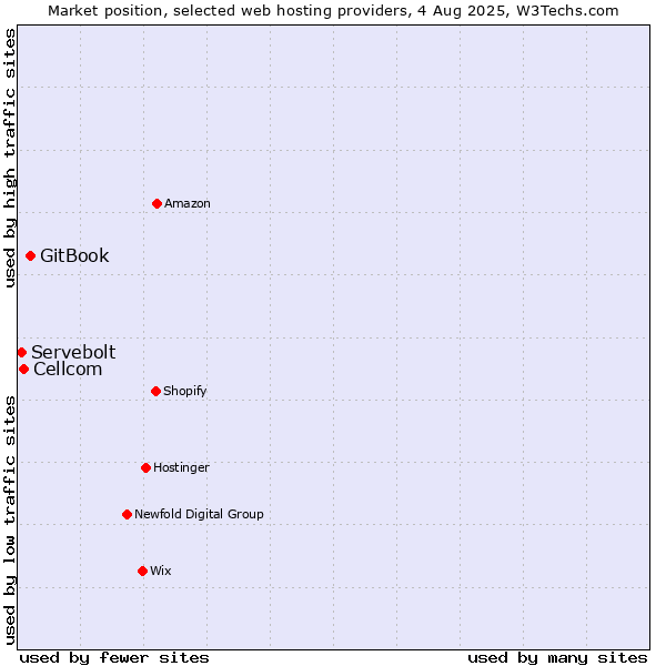 Market position of GitBook vs. Cellcom vs. Servebolt