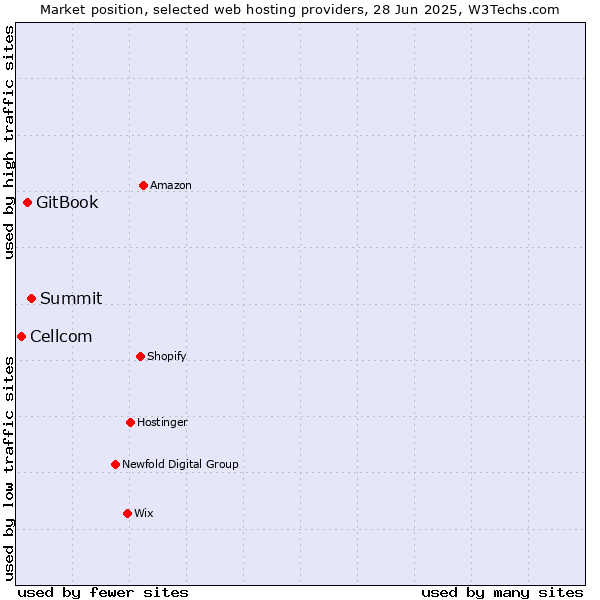 Market position of Summit vs. GitBook vs. Cellcom