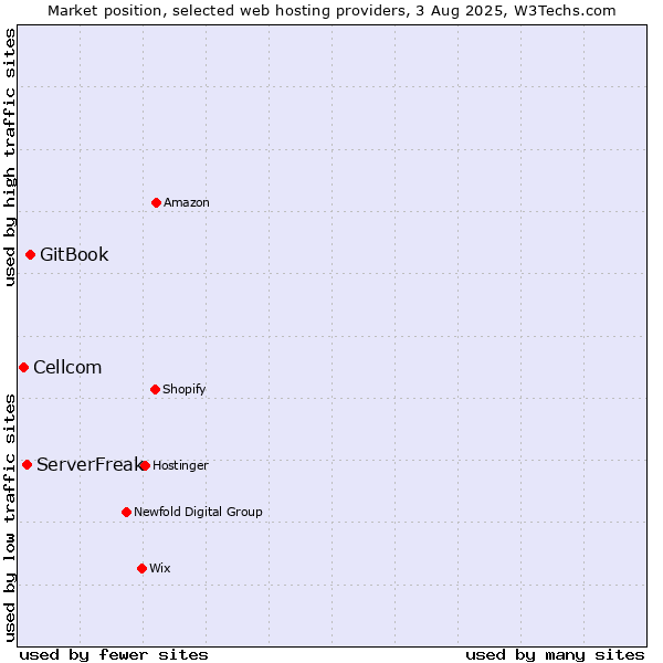 Market position of GitBook vs. ServerFreak vs. Cellcom